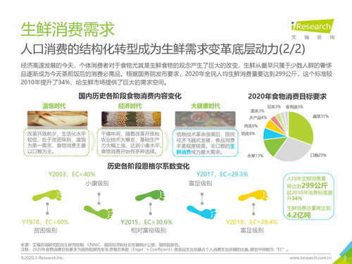 艾瑞咨詢2020年中國生鮮農(nóng)產(chǎn)品供應(yīng)鏈研究報(bào)告——數(shù)據(jù)庫管理及咨詢服務(wù)