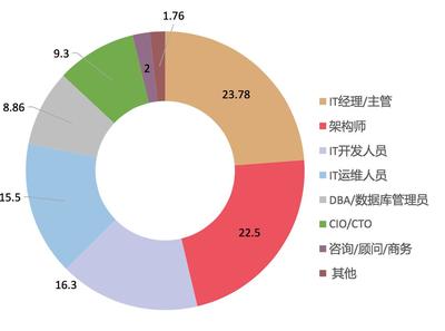 引領(lǐng)架構(gòu)創(chuàng)新之路 第八屆系統(tǒng)架構(gòu)師大會撼世來襲